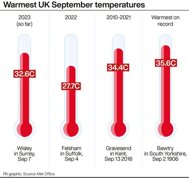 WEATHER Hot