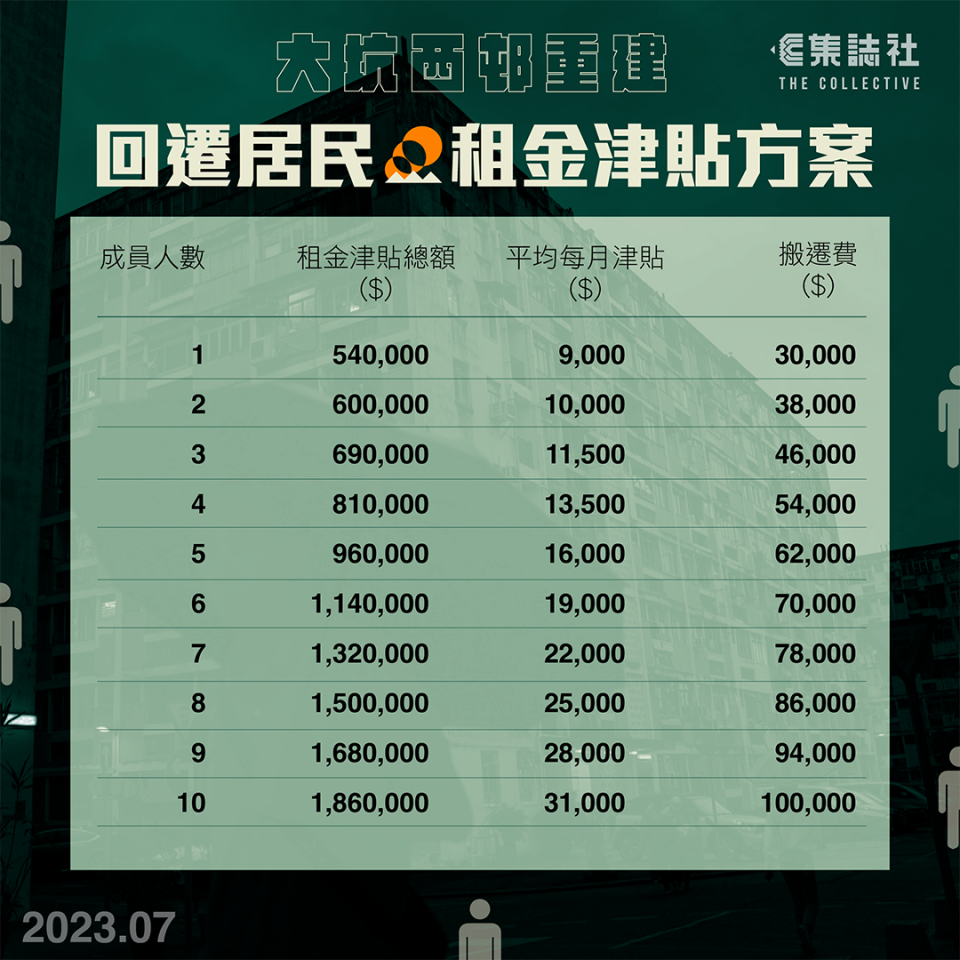 津貼金額按住戶人數劃分