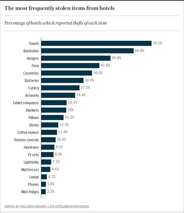 What Can You Steal From Hotels - Toiletries Towels