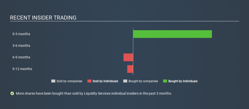 NasdaqGS:LQDT Recent Insider Trading, February 28th 2020