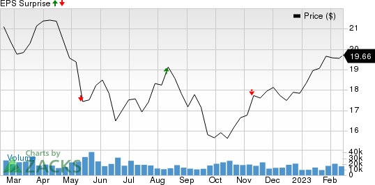 Manulife Financial Corp Price and EPS Surprise