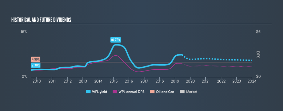 ASX:WPL Historical Dividend Yield, June 11th 2019