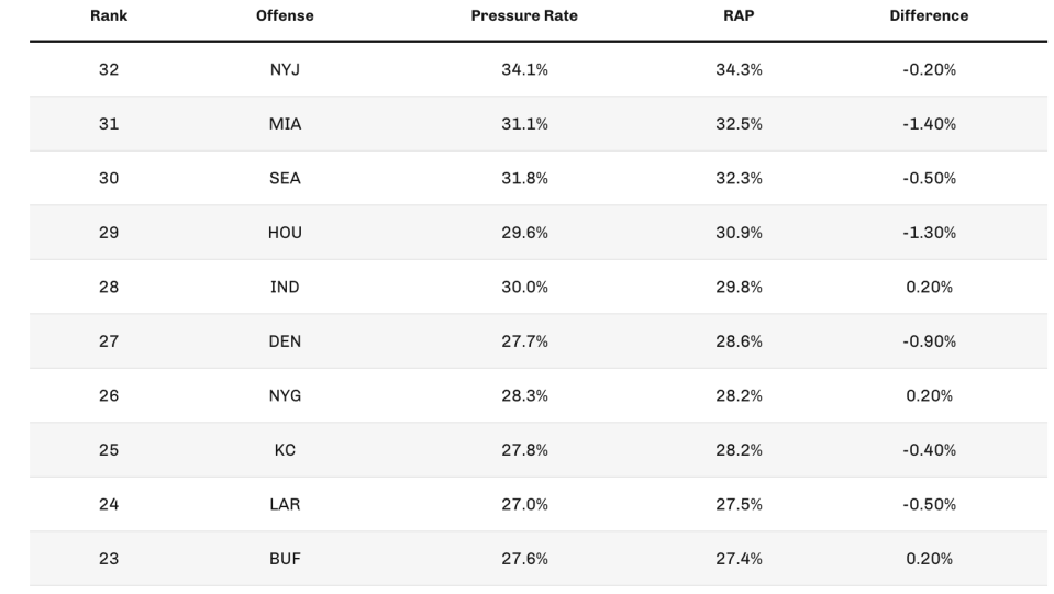 2019 Rate of Adjusted Pressure (RAP) via Football Outsiders.