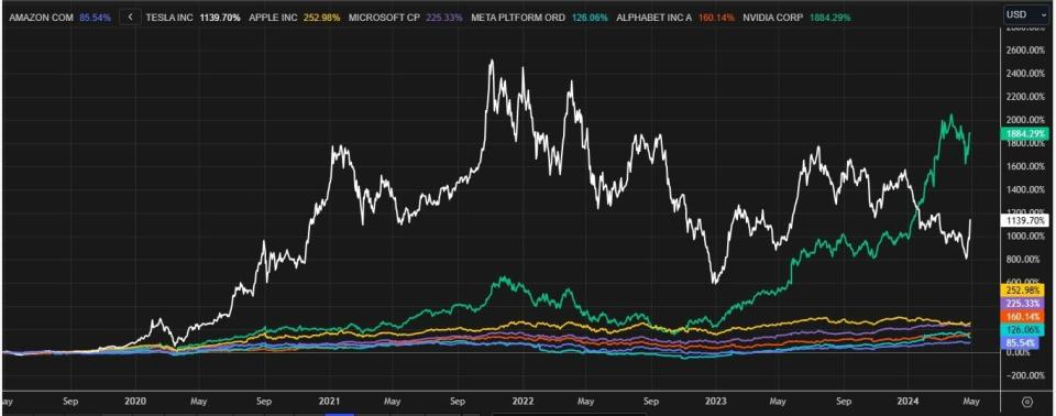 Así son los 7 Magníficos y este es su comportamiento en bolsa