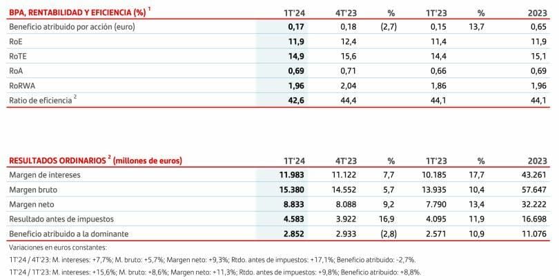 Banco Santander mantiene el pie en el acelerador y gana un 11% más hasta los 2.852 millones