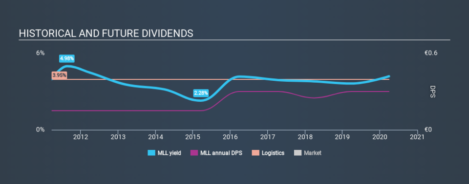 XTRA:MLL Historical Dividend Yield March 29th 2020