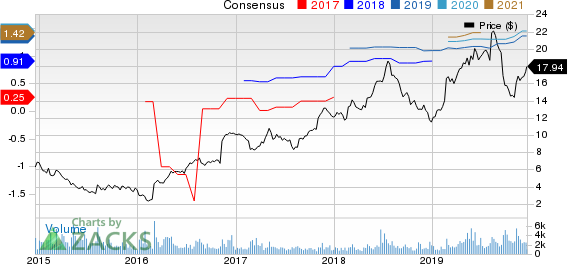 Career Education Corporation Price and Consensus