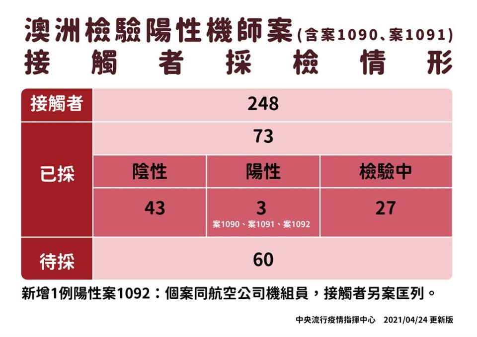 快新聞／華航機師染疫　案1078、1079接觸者採檢結果出爐