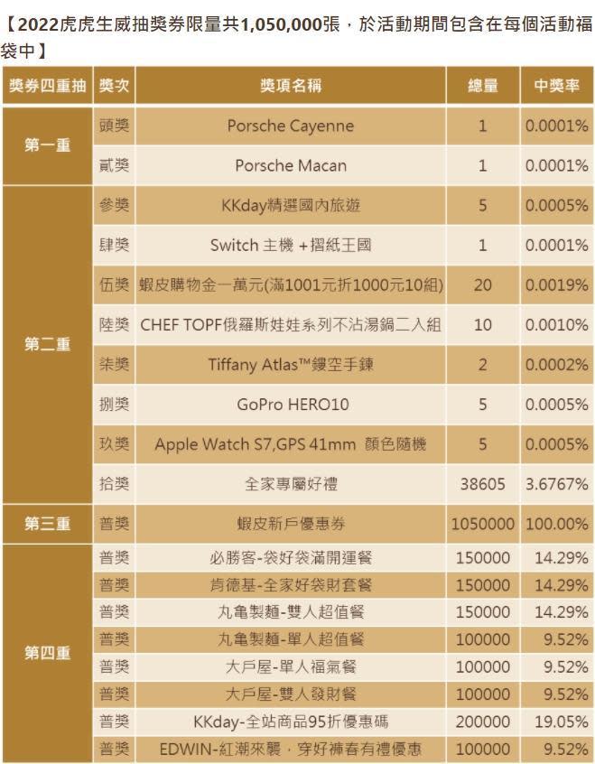 全家福帶頭獎與貳獎分皆為市值超過300萬元的保時捷轎車，其他獎品還包含優惠券、不沾湯鍋等好康。（翻攝自全家福袋活動官網）