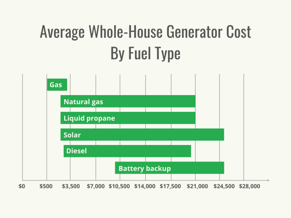 Visual 2 - HomeAdvisor - Whole House Generator Cost - Cost by Material - March 2023