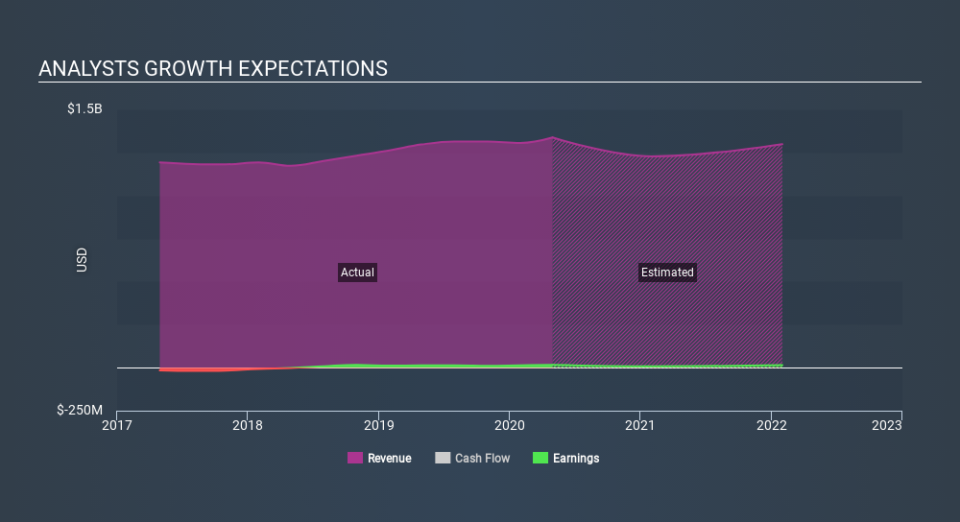 NasdaqGS:TITN Past and Future Earnings June 1st 2020