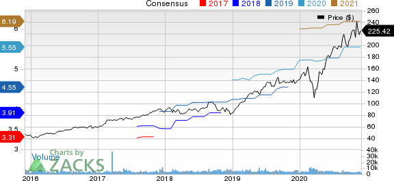 Synopsys, Inc. Price and Consensus