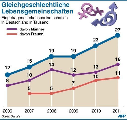 Das Bundesverfassungsgericht hatte die Rechte homosexueller Paare zur Adoption von Kindern ausgeweitet: Laut Urteil dürfen Schwule und Lesben, die in einer eingetragenen Partnerschaft leben, auch ein von ihrem Partner zuvor angenommenes Kind adoptieren. Ein weiteres Urteil zu eingetragenen Lebenspartnerschaften steht noch aus