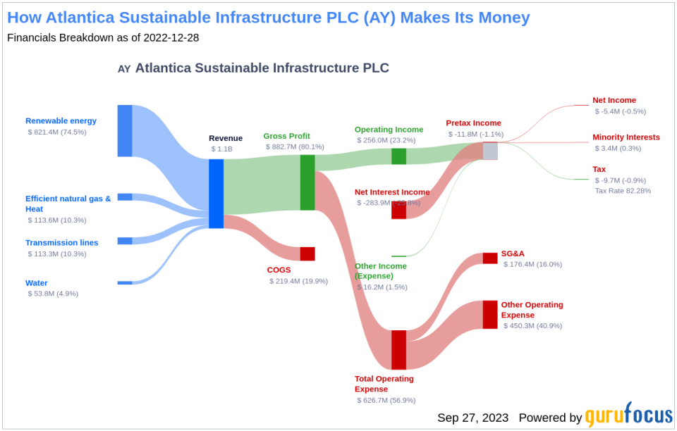 Atlantica Sustainable Infrastructure PLC (AY): A Deep Dive into Its Performance Metrics