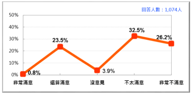 20170916-司法院整體工作表現的民意反應（2017/9）。（財團法人台灣民意基金會提供）