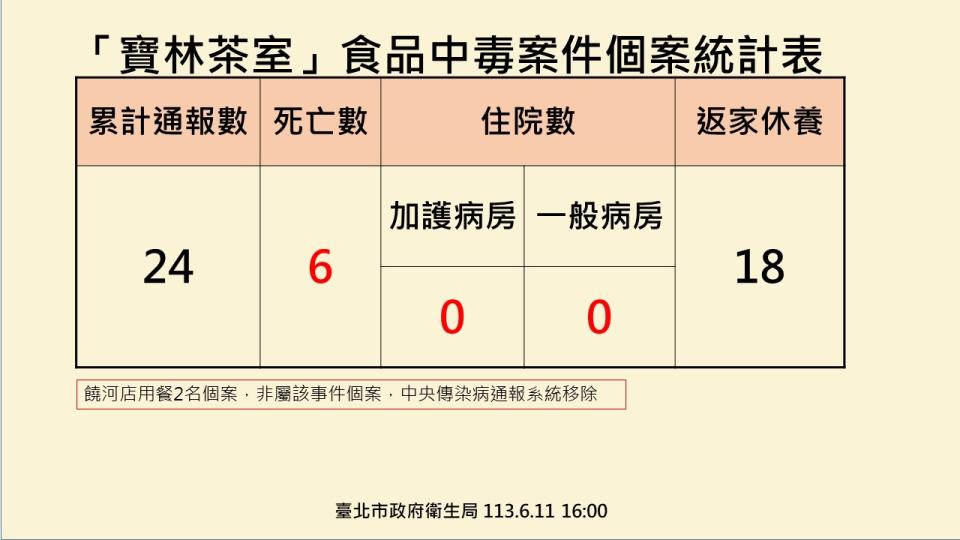 （圖／台北市衛生局提供）