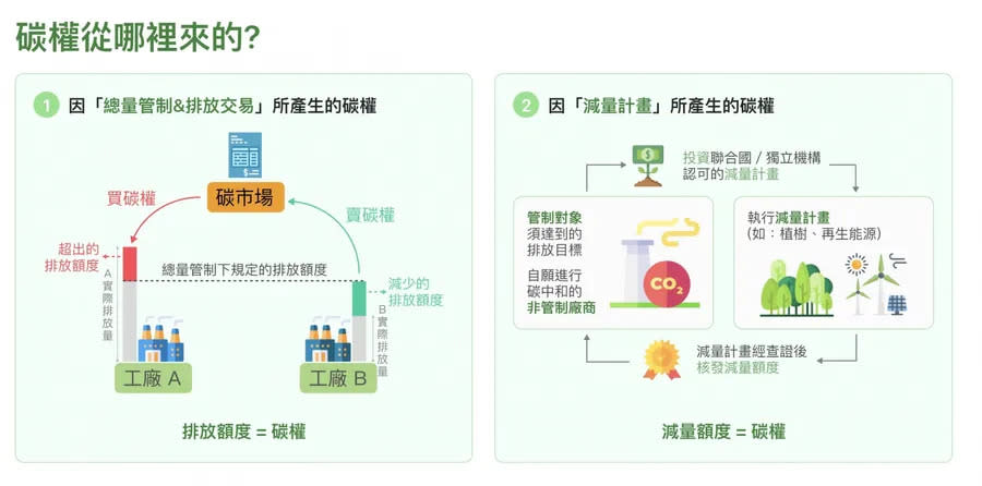 碳權類型介紹 圖/經濟部淨零辦公室