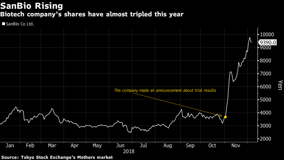 Japan Biotech Stock Rockets 155% After Brain Breakthrough