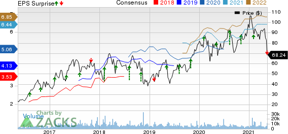 Lumentum Holdings Inc. Price, Consensus and EPS Surprise