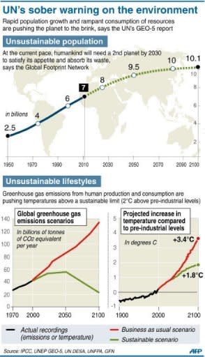 Charts showing unsustainable population and consumption trends