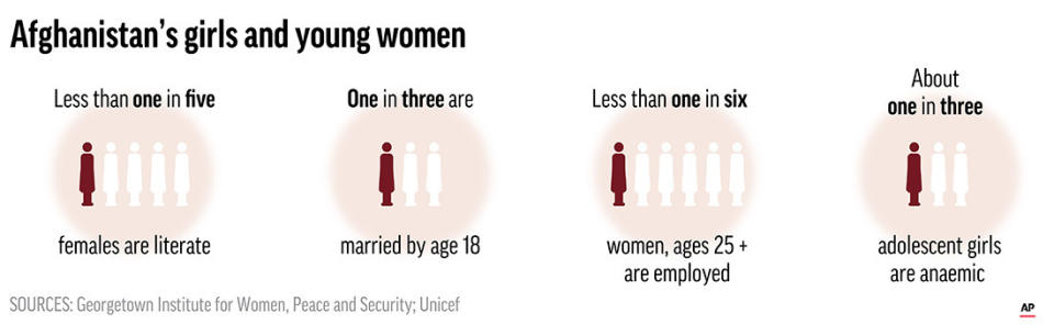 Worried about losing what they've gained over nearly two decades, young Afghan women are demanding a voice in high-level talks to determine their country's future.;