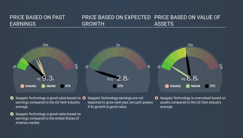 NasdaqGS:STX Price Estimation Relative to Market, December 9th 2019