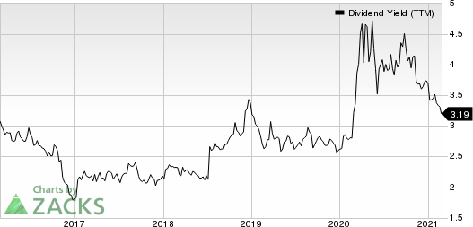 Camden National Corporation Dividend Yield (TTM)