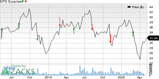 Altair Engineering Inc. Price and EPS Surprise