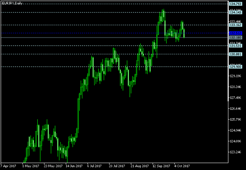 EUR/JPY Daily Chart - Pivot Points