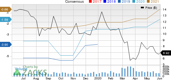 Sohu.com Inc. Price and Consensus