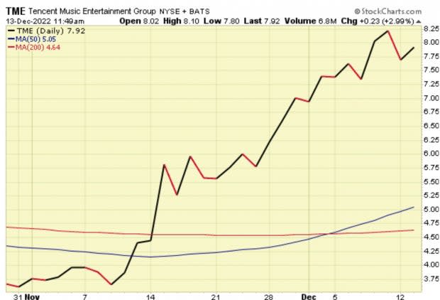 StockCharts