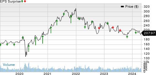 Labcorp Price and EPS Surprise