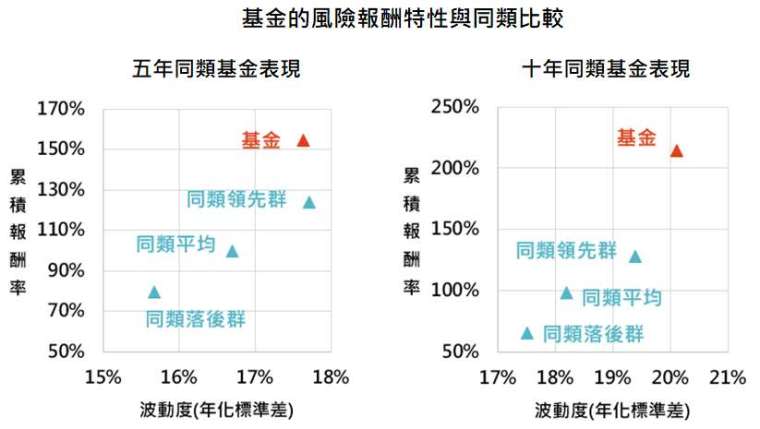 資料來源：MorningStar，「鉅亨買基金」整理，資料截止2021/1/31，年化績效統一以新台幣計算。同類基金為台灣核備可銷售之中國基金主級別。此資料僅為歷史數據模擬回測，不為未來投資獲利之保證，在不同指數走勢、比重與期間下，可能得到不同數據結果。