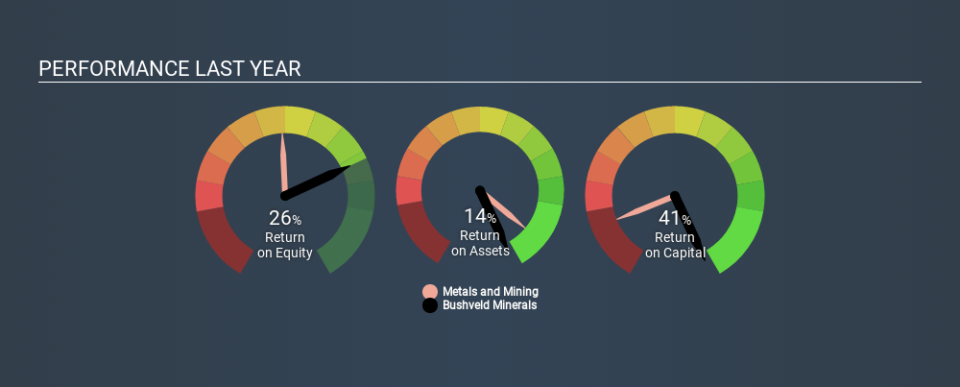 AIM:BMN Past Revenue and Net Income, February 29th 2020