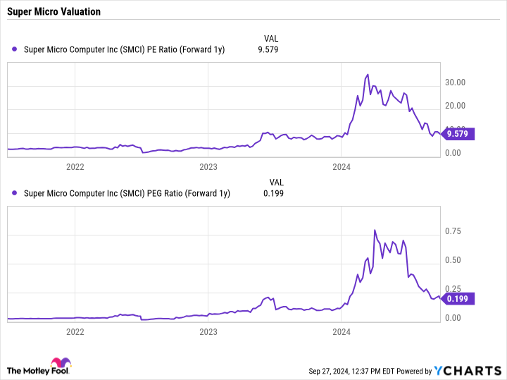 SMCI PE Ratio (Forward 1y) Chart