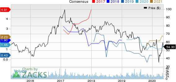 InterDigital Inc Price and Consensus