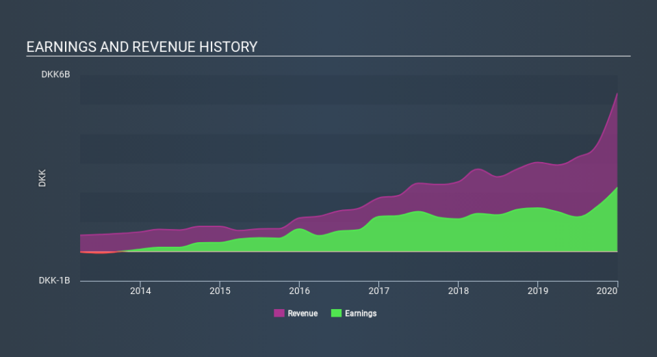 CPSE:GMAB Income Statement, February 26th 2020