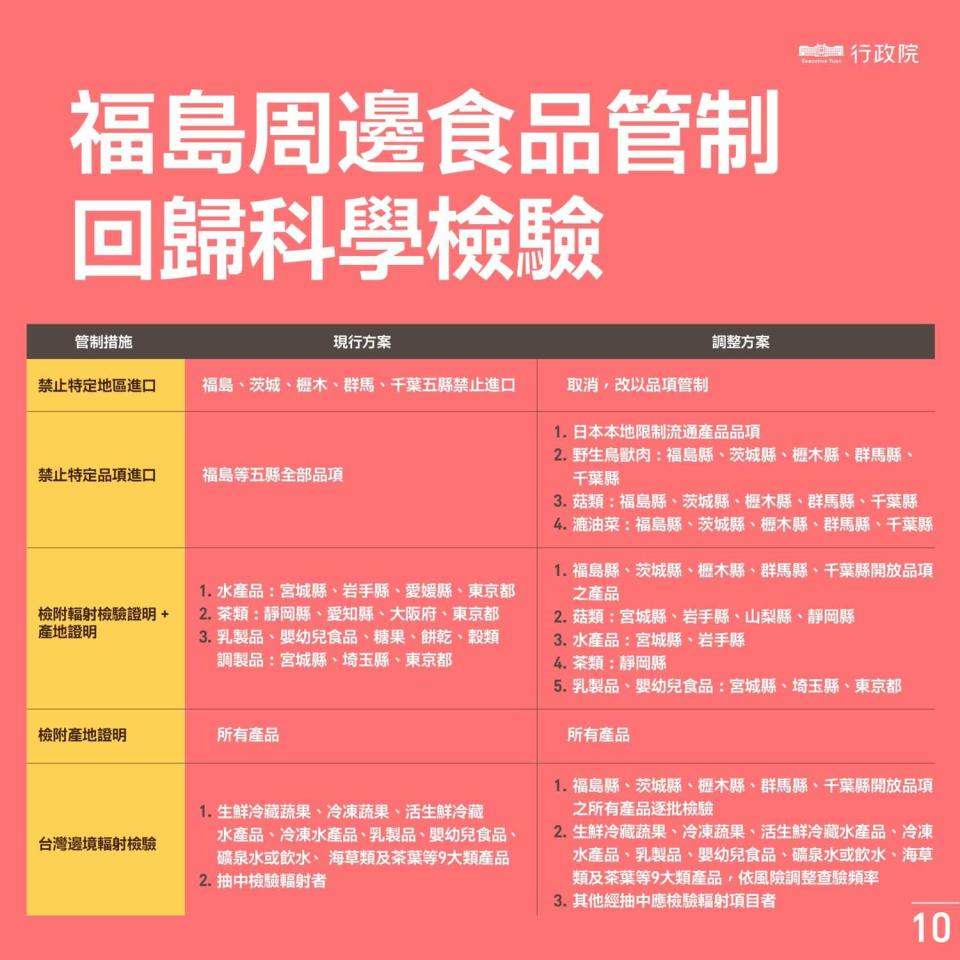 行政院宣布解除福島5縣食品管制，改以品項進行管理。   圖：行政院／提供