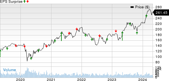 Vulcan Materials Company Price and EPS Surprise