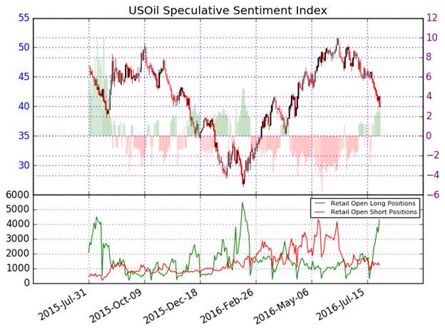 WTI Crude Oil Price Forecast: Bear Market Below 200-DMA 