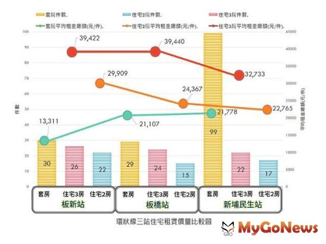 ▲環狀線三站住宅租賃價量比較圖