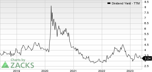 Interpublic Group of Companies, Inc. (The) Dividend Yield (TTM)