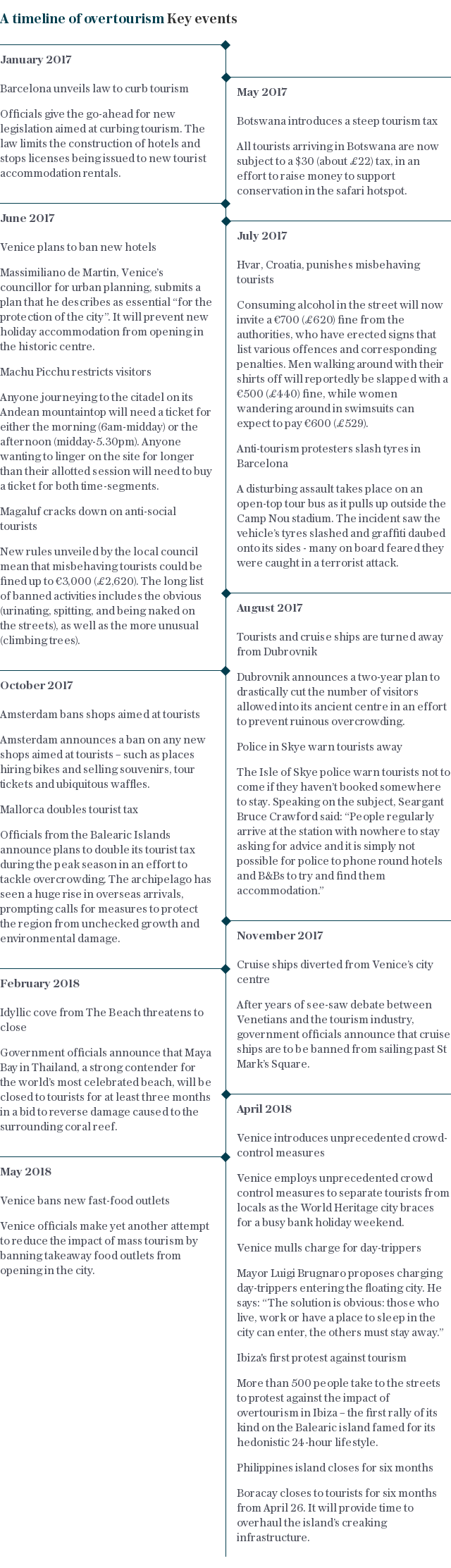 A timeline of overtourism - key events