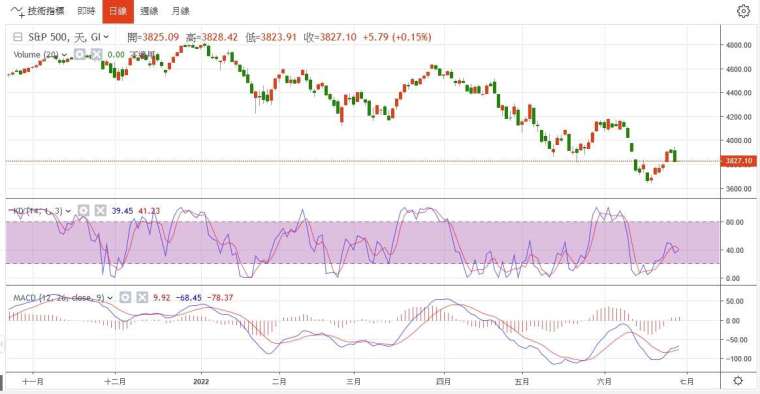 標普500日線圖。(圖片：鉅亨網)