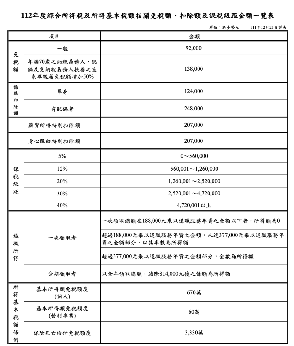 2023年度綜所稅基本稅額相關免稅額、扣除額、課稅級距金額（表／財政部提供）