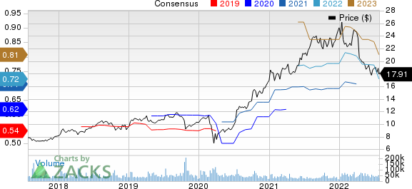 Infosys Limited Price and Consensus