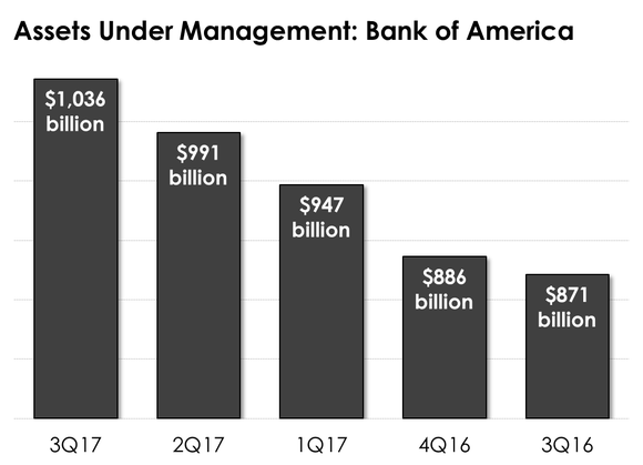 The five-quarter trend in Bank of America's assets under management.