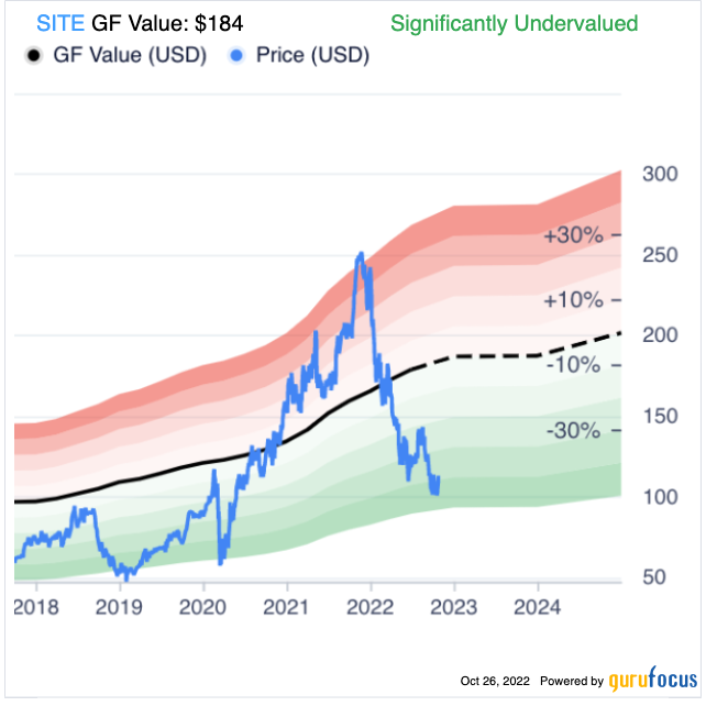 SiteOne: Uptrending Results Hide Behind a Sorry Share Price