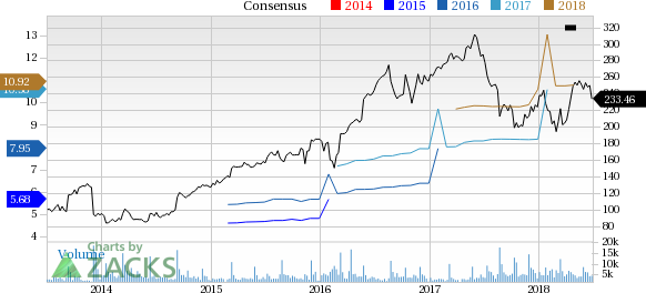 Ulta Beauty (ULTA) reported earnings 30 days ago. What's next for the stock? We take a look at earnings estimates for some clues.