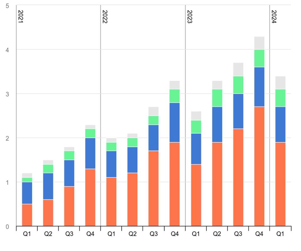 2021～2024年不同地區的電動汽車每季銷量。照片來源：IEA Global EV Outlook 2024（CC BY 4.0）